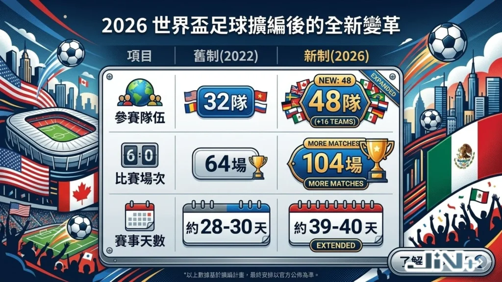 2026世界盃足球分組