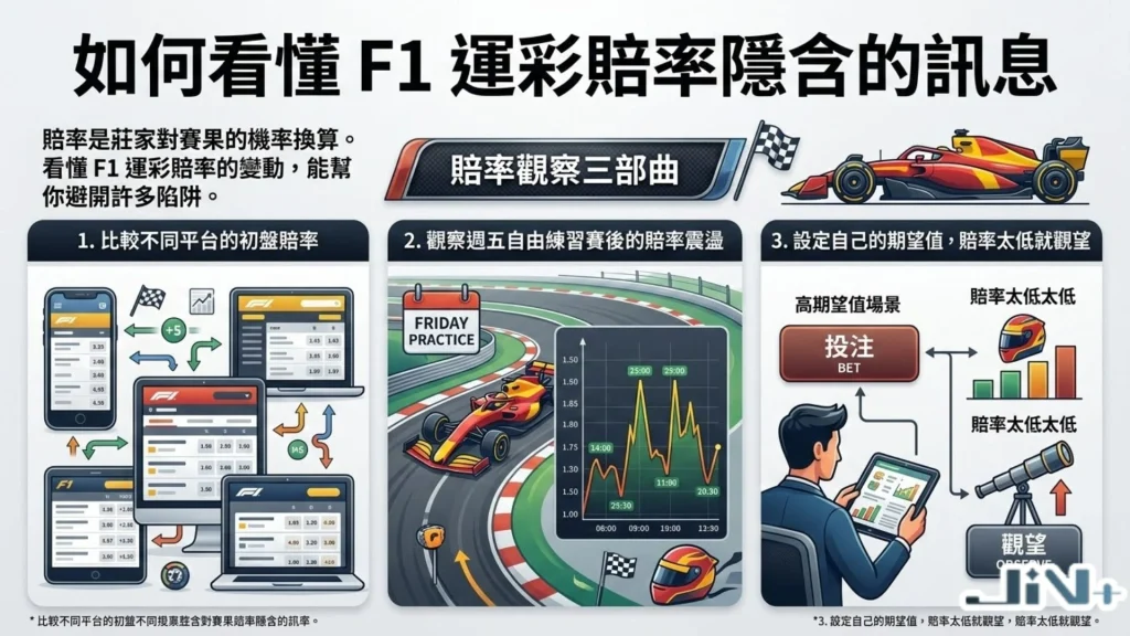 F1運彩賠率