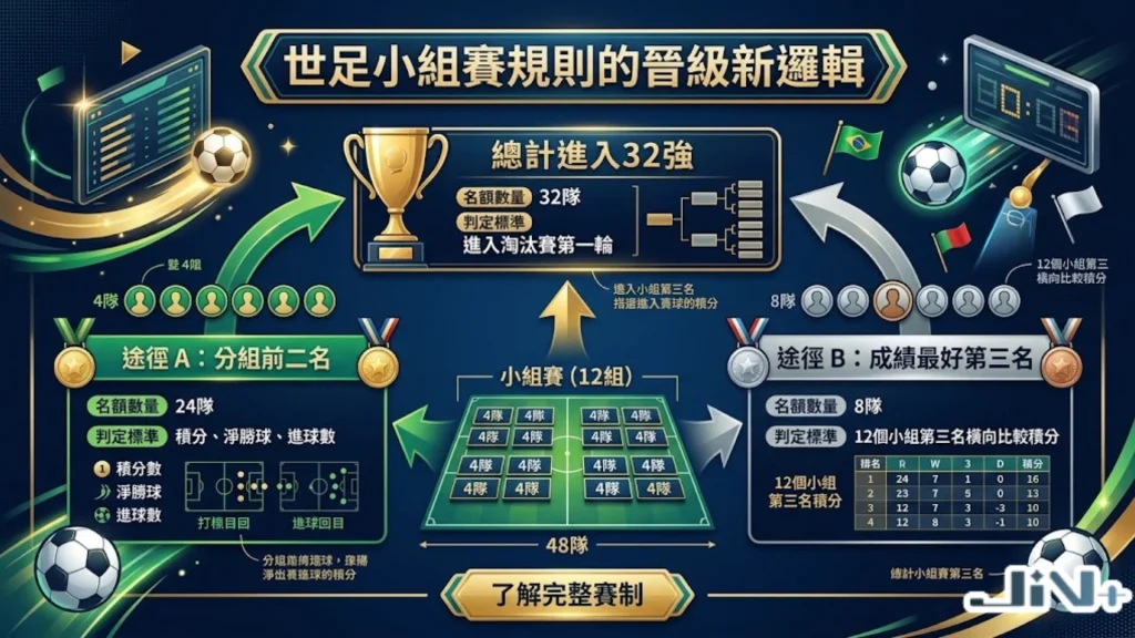 世足小組賽規則的晉級新邏輯