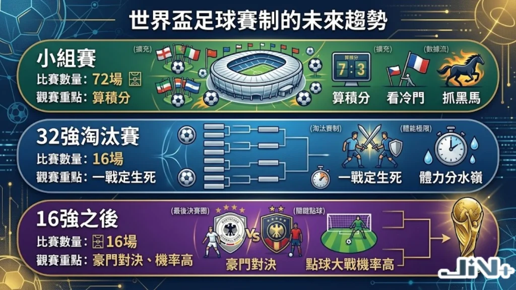 世界盃足球賽制的未來趨勢