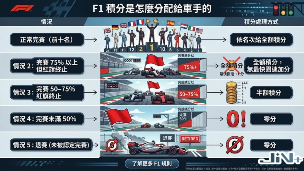 F1正賽積分分配比例