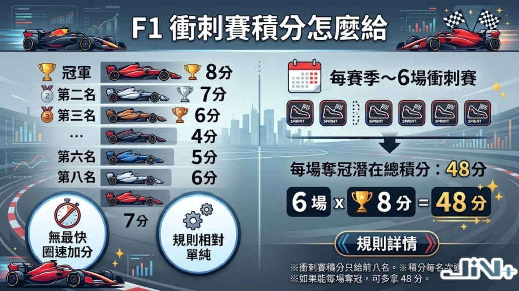F1衝刺賽積分怎麼算