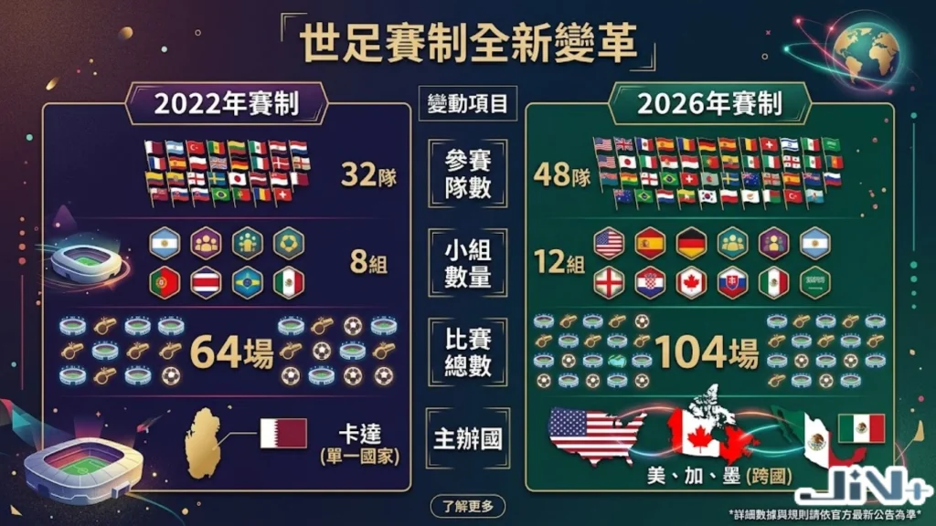 世足賽制全新變革