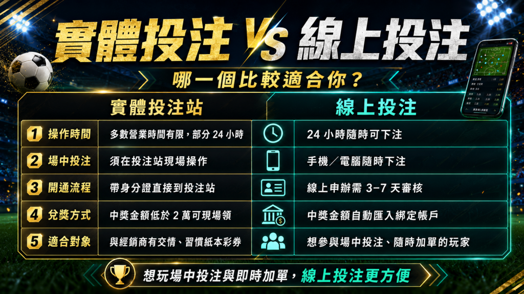 實體投注與線上投注比較，包含操作時間、場中投注、開通流程、兌獎方式與適合對象