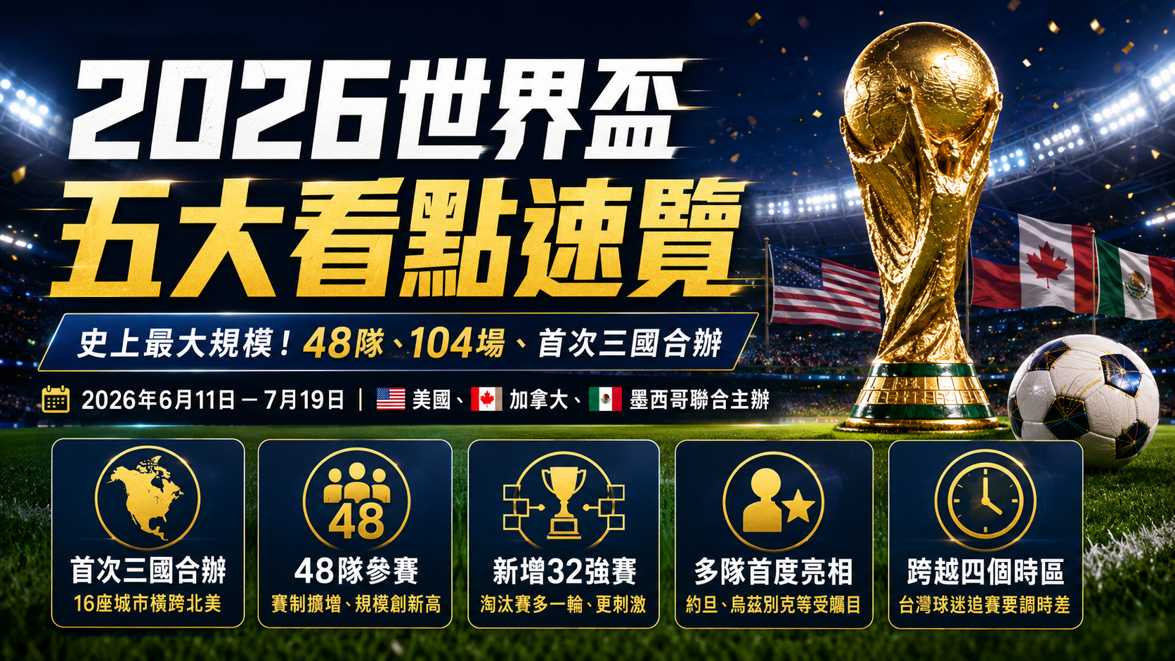 2026世界盃五大看點圖解，整理48隊參賽、104場比賽、首次三國合辦與新增32強賽