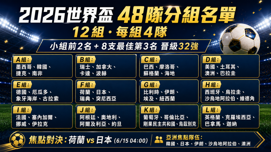 2026世界盃48隊分組名單圖解，整理A組到L組12個小組與各組參賽隊伍