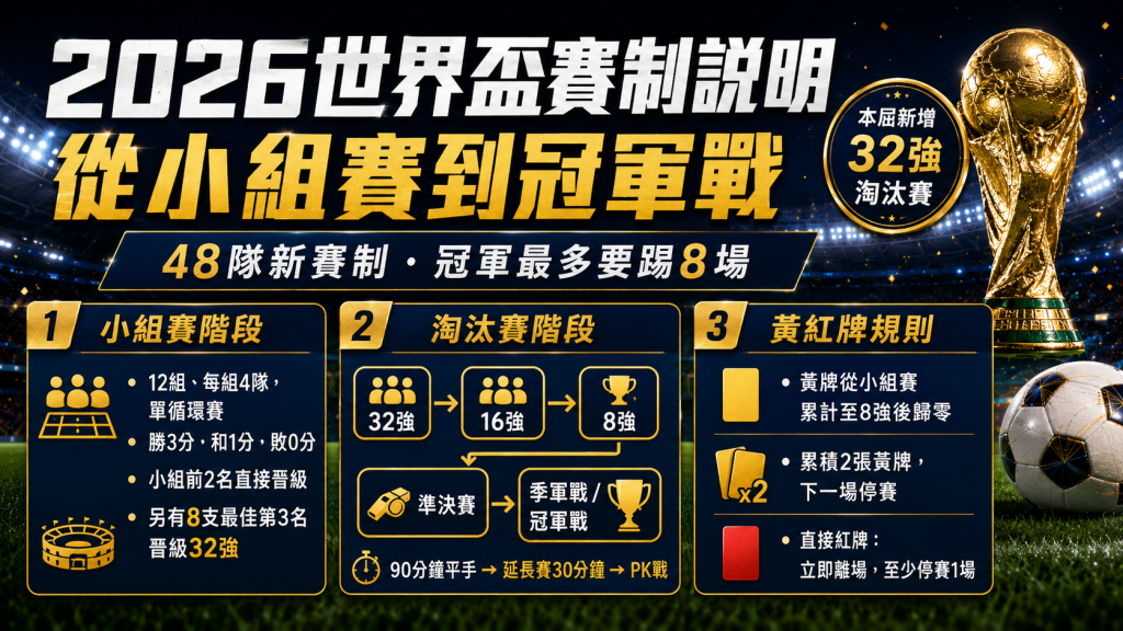 2026世界盃賽制說明圖解，整理小組賽晉級規則、32強淘汰賽與黃紅牌規則