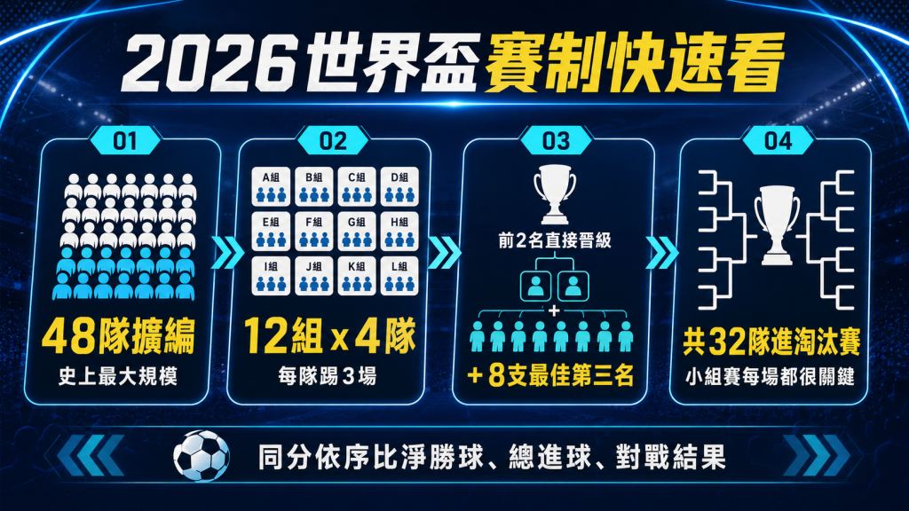 2026世界盃分組世界盃賽制快速看，說明48隊擴編、12組小組賽、前二名與最佳第三名晉級規則