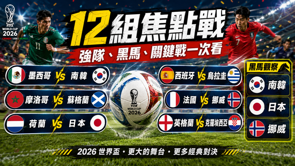 2026世界盃12組焦點戰整理，包含墨西哥對南韓、西班牙對烏拉圭、法國對挪威與英格蘭對克羅埃西亞