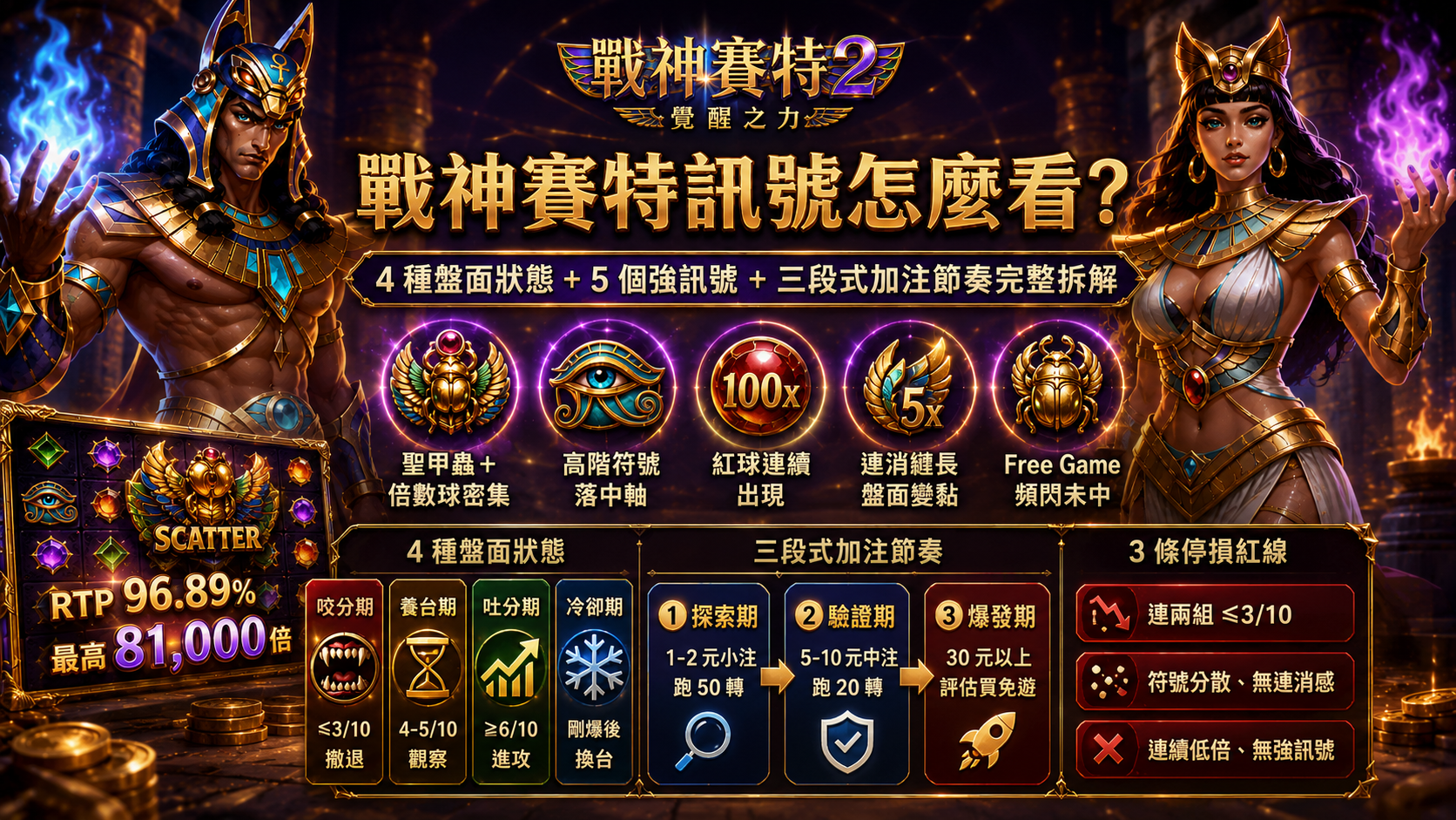 戰神賽特訊號怎麼看？4 種盤面狀態 + 5 個強訊號 + 三段式加注節奏完整拆解戰神賽特訊號不是必勝密碼，是用來判斷「這一段值不值得加大火力」的節奏判讀工具